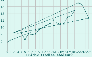 Courbe de l'humidex pour Mona