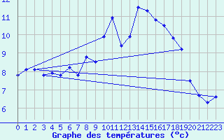 Courbe de tempratures pour Cardinham