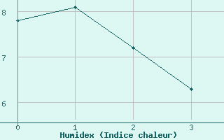 Courbe de l'humidex pour Mende - Chabrits (48)