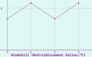 Courbe du refroidissement olien pour Fichtelberg/Oberfran