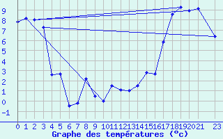Courbe de tempratures pour La Glace Agcm