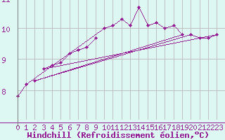 Courbe du refroidissement olien pour Lobbes (Be)