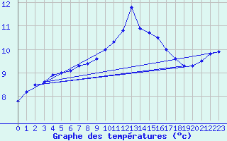 Courbe de tempratures pour Chteaudun (28)