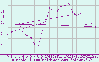 Courbe du refroidissement olien pour Cazaux (33)