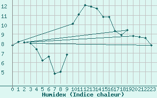 Courbe de l'humidex pour Plouguerneau (29)