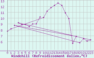 Courbe du refroidissement olien pour Valence (26)