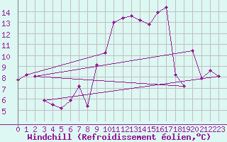 Courbe du refroidissement olien pour Xert / Chert (Esp)