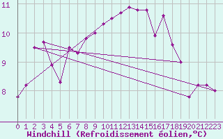 Courbe du refroidissement olien pour Meppen