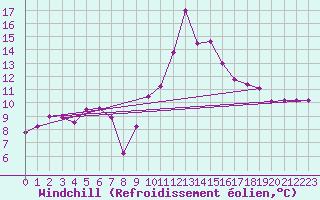 Courbe du refroidissement olien pour Cap Bar (66)
