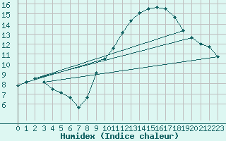 Courbe de l'humidex pour Bujarraloz