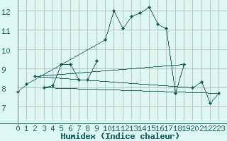 Courbe de l'humidex pour Koppigen
