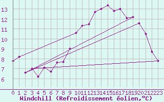 Courbe du refroidissement olien pour Ouessant (29)
