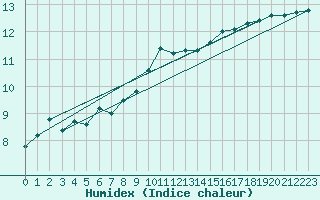 Courbe de l'humidex pour Milford Haven