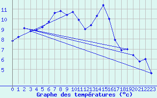 Courbe de tempratures pour Boulmer