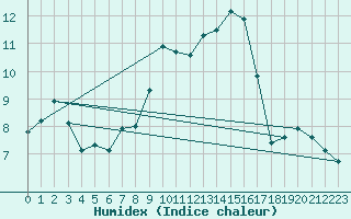 Courbe de l'humidex pour Humain (Be)