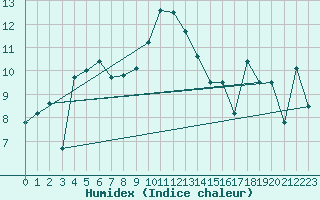 Courbe de l'humidex pour Brasov