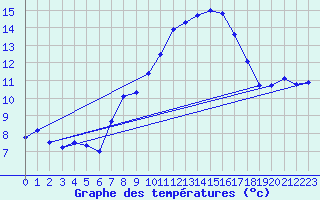 Courbe de tempratures pour Hoherodskopf-Vogelsberg