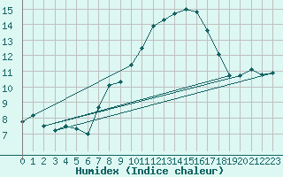 Courbe de l'humidex pour Hoherodskopf-Vogelsberg