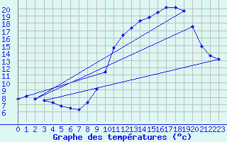 Courbe de tempratures pour Dounoux (88)