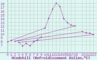 Courbe du refroidissement olien pour La Comella (And)