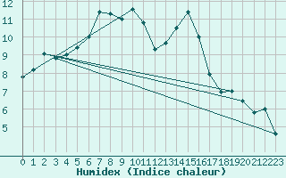 Courbe de l'humidex pour Boulmer