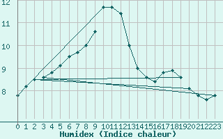 Courbe de l'humidex pour Werl