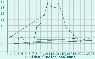 Courbe de l'humidex pour Evolene / Villa