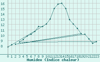 Courbe de l'humidex pour Krangede