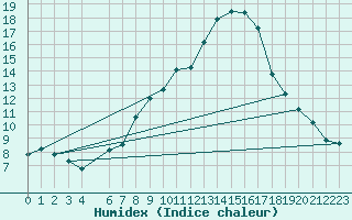 Courbe de l'humidex pour La Comella (And)