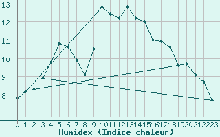 Courbe de l'humidex pour Spadeadam