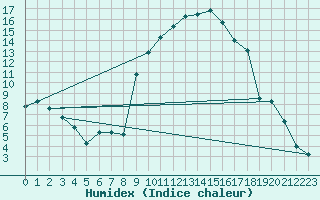 Courbe de l'humidex pour Diepholz