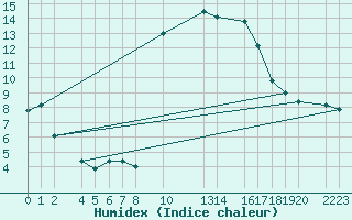 Courbe de l'humidex pour guilas