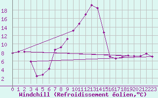 Courbe du refroidissement olien pour Prigueux (24)