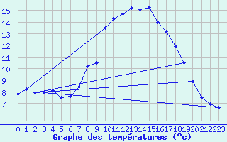 Courbe de tempratures pour Uccle
