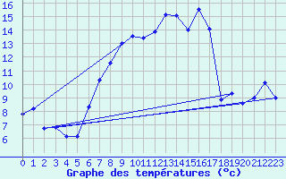 Courbe de tempratures pour Ischgl / Idalpe