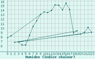 Courbe de l'humidex pour Ischgl / Idalpe