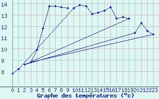 Courbe de tempratures pour Blus (40)