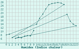 Courbe de l'humidex pour Ble / Mulhouse (68)