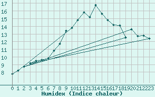 Courbe de l'humidex pour Sirdal-Sinnes