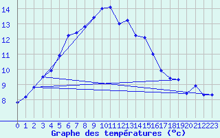 Courbe de tempratures pour Alfeld