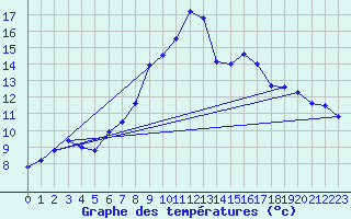Courbe de tempratures pour Aultbea