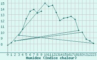 Courbe de l'humidex pour Charmant (16)