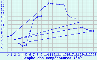 Courbe de tempratures pour Weitra