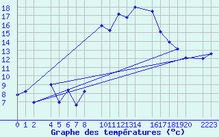 Courbe de tempratures pour guilas