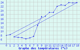 Courbe de tempratures pour Le Buisson (48)