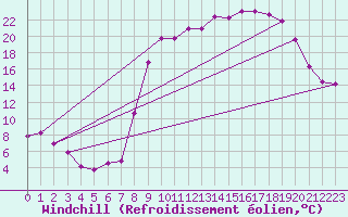 Courbe du refroidissement olien pour Saint-Amans (48)