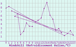 Courbe du refroidissement olien pour Wernigerode