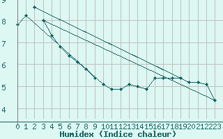 Courbe de l'humidex pour Floriffoux (Be)