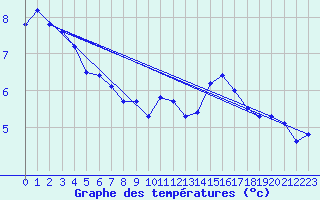 Courbe de tempratures pour Deuselbach