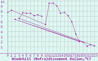 Courbe du refroidissement olien pour La Beaume (05)